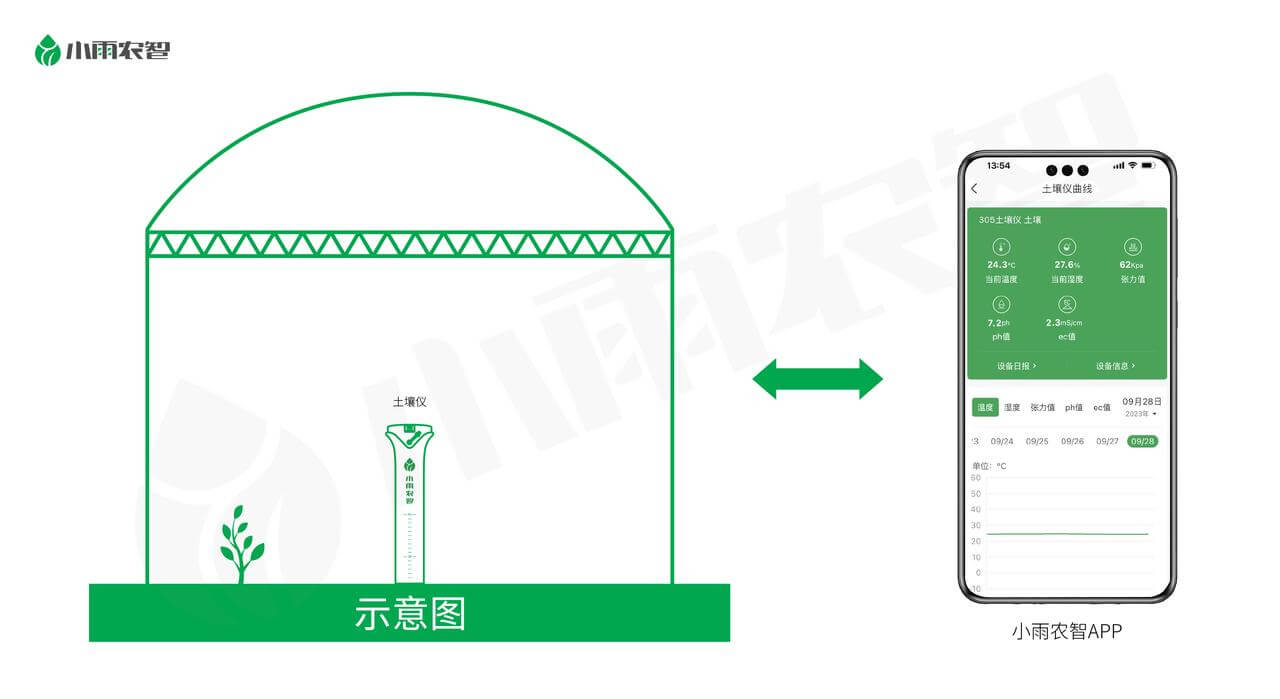 土壤监测
