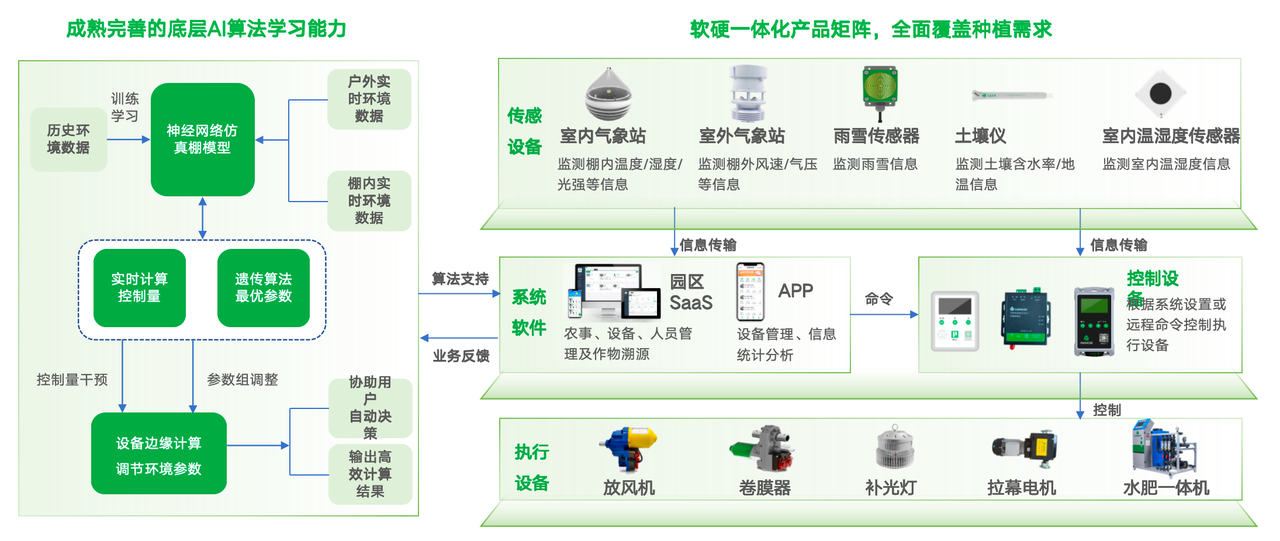 AI控温系统